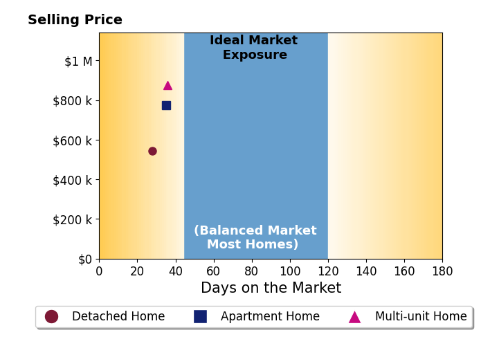 Mark Baumann's sold homes were on the market for an average of 32 days, ranging from 28 to 36 days, with an average sold price of $711K.