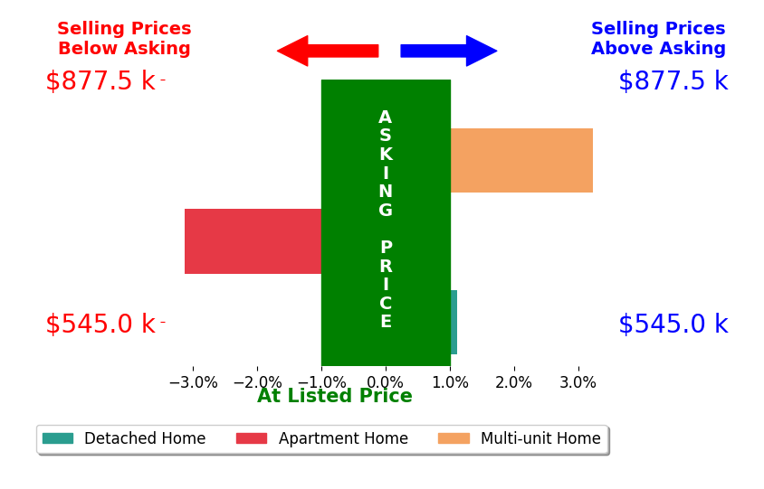 Mark Baumann's sold homes closed 2.2% above asking on average, with 2 homes above, 0 below, and 0 at asking price.