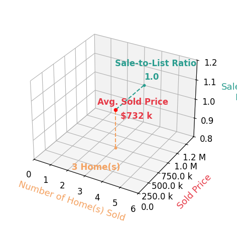 Mark Baumann sold 2 homes with an average sold price of $711K and an average sale-to-list ratio of 102.2%.
