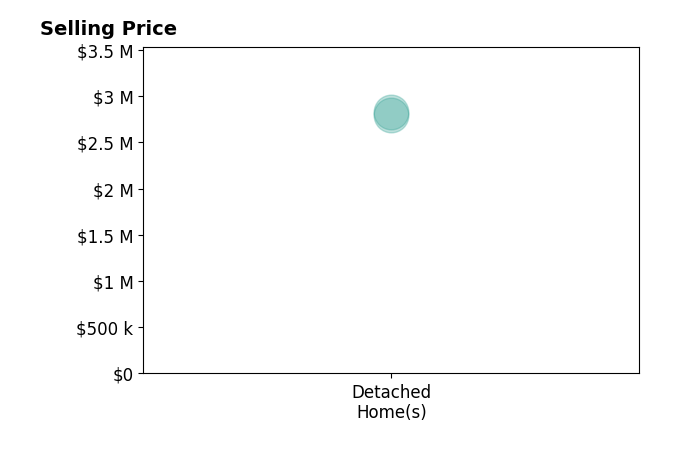 Kelly Short Lloyd's sold homes include detached homes from $2.8M to $2.8M.