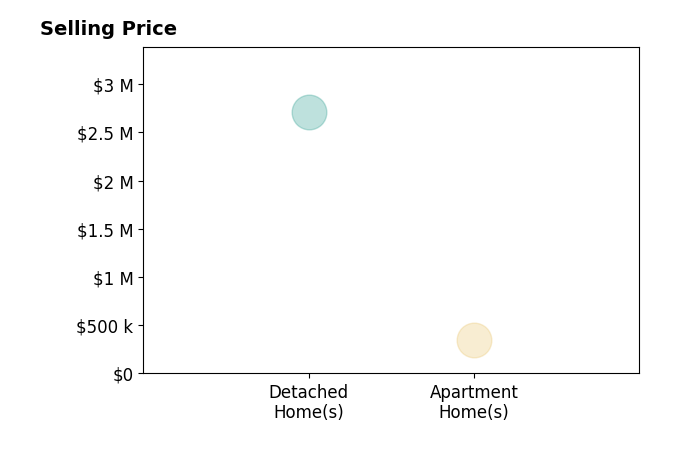 Kelly Lloyd's sold homes include detached homes at $2.7M, apartment homes at $350K.