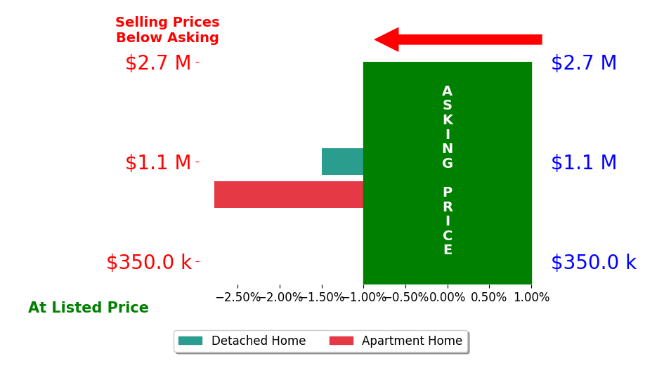 Kelly Lloyd's sold homes closed 2.1% below asking on average, with 0 homes above, 2 below, and 0 at asking price.