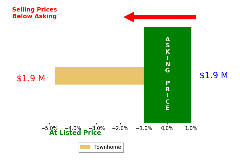 Ryan Walsh's sold homes closed 4.8% below asking on average, with 0 homes above, 1 below, and 0 at asking price.