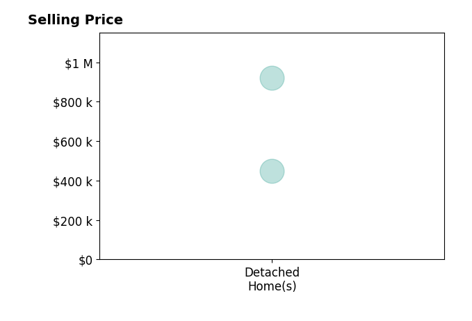 Candy Snyder's sold homes include detached homes from $448K to $920K.