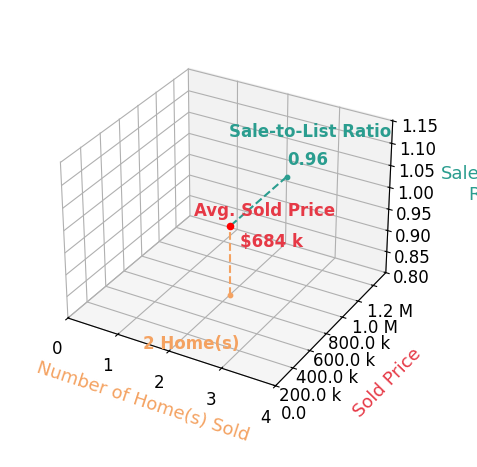 Candy Snyder sold 2 homes with an average sold price of $684K and an average sale-to-list ratio of 95.6%.