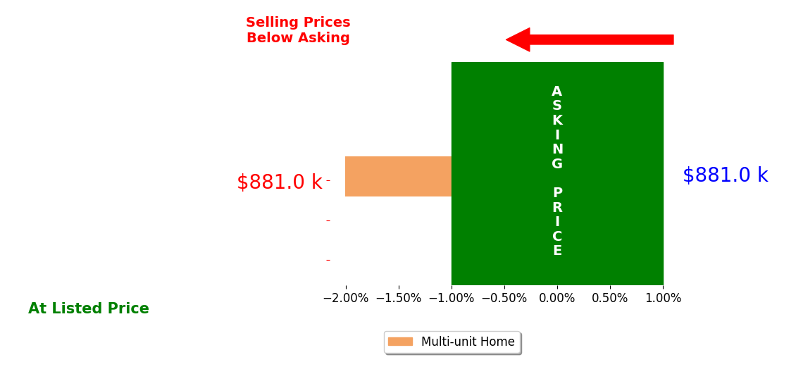 Melissa Koll's sold homes closed 2.0% below asking on average, with 0 homes above, 1 below, and 0 at asking price.
