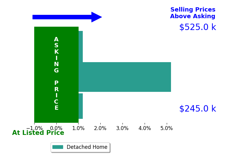 Michele Burton's sold homes closed 2.1% above asking on average, with 1 homes above, 0 below, and 2 at asking price.