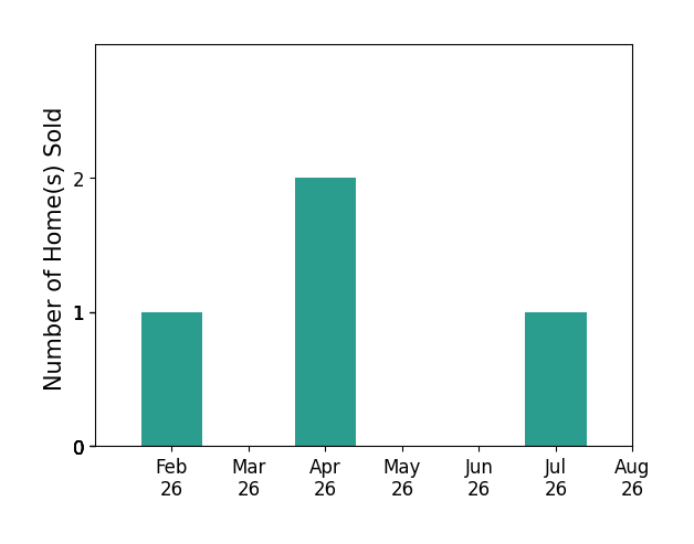 Bill Mickey sold 1 home in February 2026, 2 homes in April 2026, 1 home in July 2026, for a total of 4 homes.