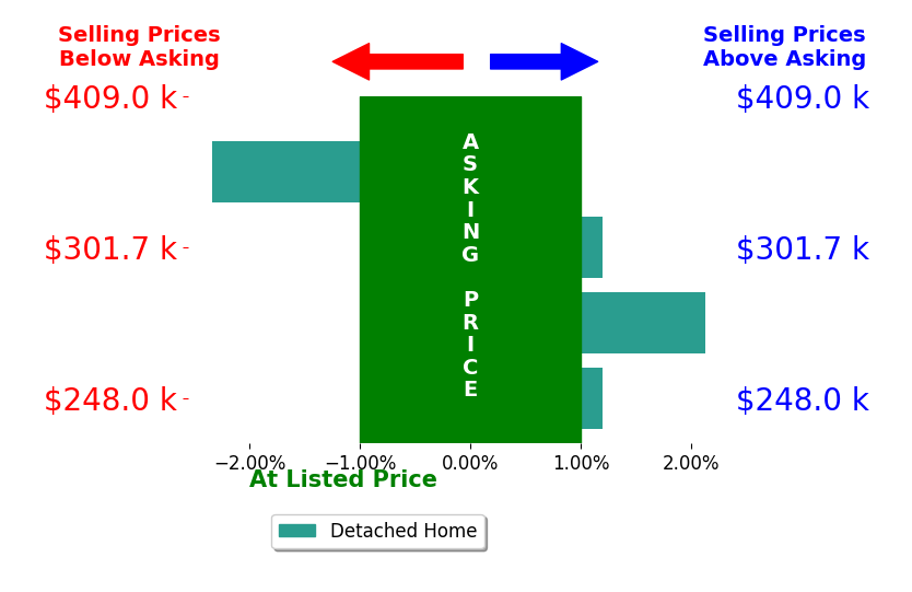 Paul Tipton's sold homes closed 0.2% below asking on average, with 1 homes above, 1 below, and 2 at asking price.