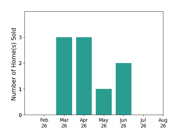 Beth Fisher sold 3 homes in March 2026, 3 homes in April 2026, 1 home in May 2026, 2 homes in June 2026, for a total of 9 homes.