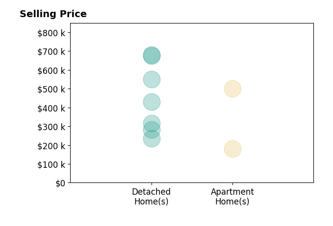 Beth Fisher's sold homes include detached homes from $235K to $680K, apartment homes from $180K to $500K.