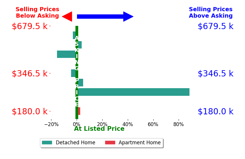 Beth Fisher's sold homes closed 8.6% above asking on average, with 4 homes above, 3 below, and 2 at asking price.