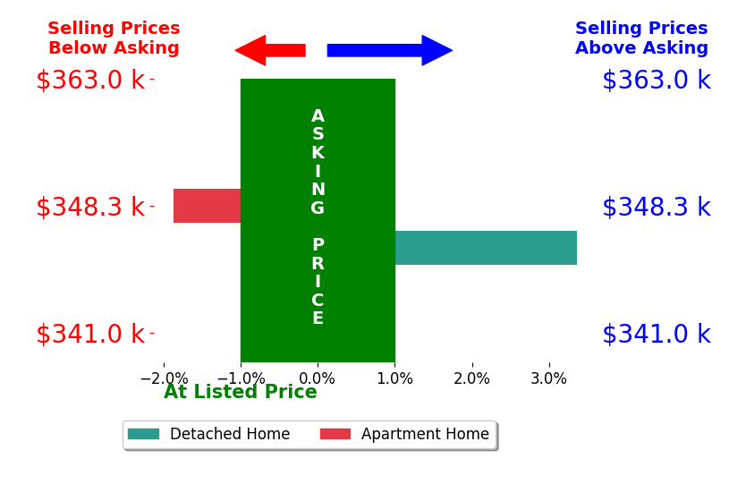 Becky Phillips's sold homes closed 0.7% above asking on average, with 1 homes above, 1 below, and 0 at asking price.