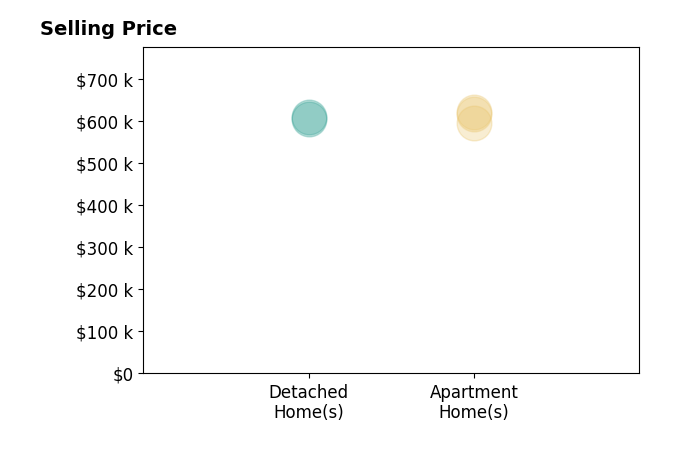 Wendy Stahanczyk's sold homes include detached homes from $605K to $610K, apartment homes from $595K to $620K.
