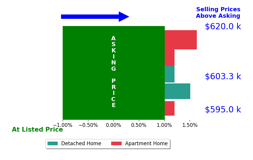 Wendy Stahanczyk's sold homes closed 0.3% above asking on average, with 2 homes above, 0 below, and 3 at asking price.