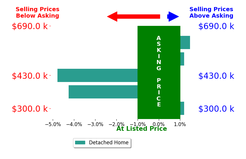Jessica Thomas's sold homes closed 1.7% below asking on average, with 1 homes above, 2 below, and 2 at asking price.