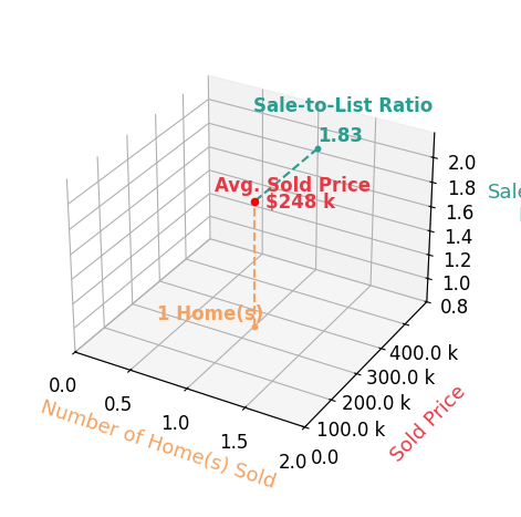 Eric Looney sold 1 homes with an average sold price of $248K and an average sale-to-list ratio of 183.3%.