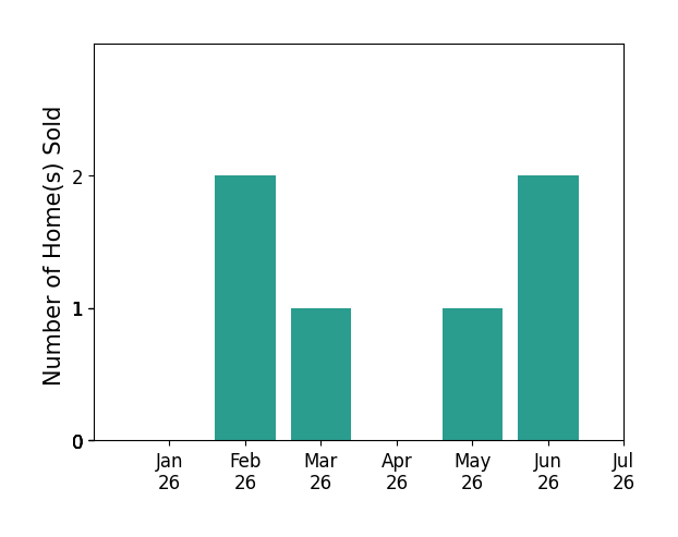 Bar chart of total home sales by Tregg Rustad over the past 12 months