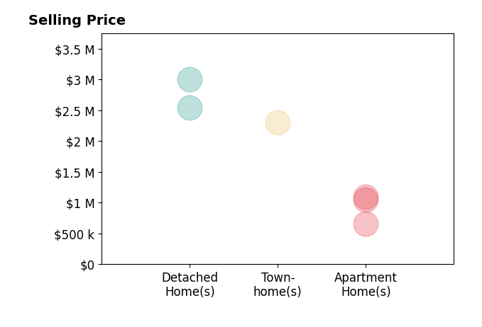 Histogram of home sales price ranges for Tregg Rustad
