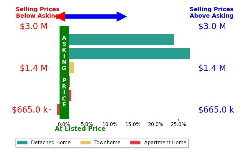 Bar chart comparing asking price vs selling price for Tregg Rustad