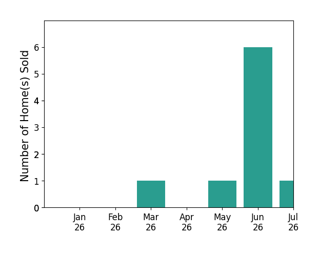 Bar chart of total home sales by Camilo Perez over the past 12 months