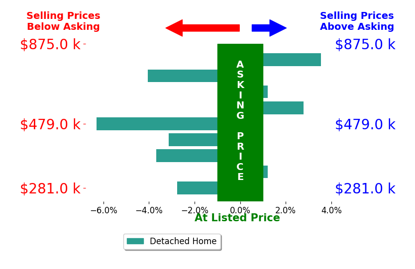 Bar chart comparing asking price vs selling price for Camilo Perez
