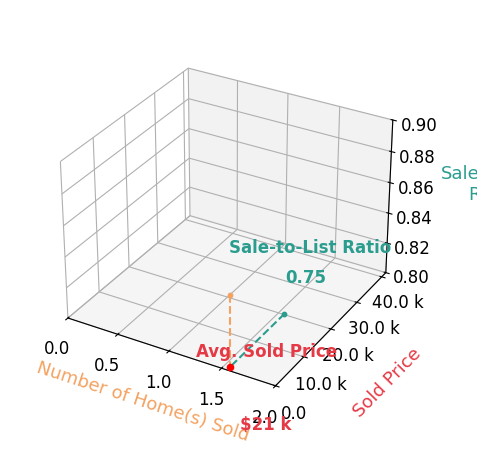 Carolyn Turnbull sold 1 homes with an average sold price of $21K and an average sale-to-list ratio of 74.7%.