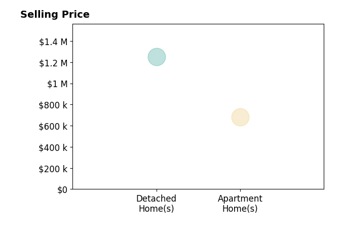 Histogram of home sales price ranges for Brandon Walsh