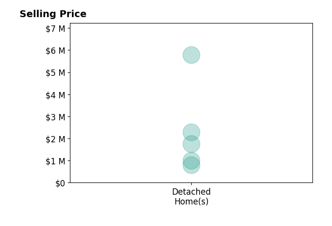 Histogram of home sales price ranges for Anna Kennerley