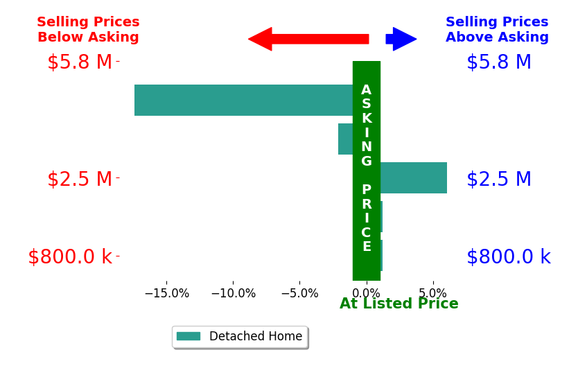 Bar chart comparing asking price vs selling price for Anna Kennerley