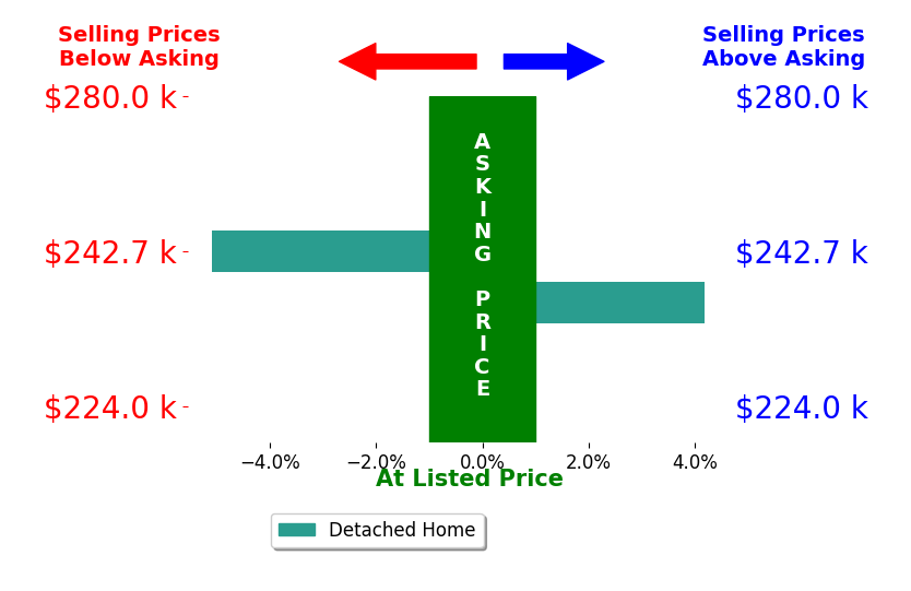 Kayce Jones's sold homes closed 2.1% below asking on average, with 1 homes above, 2 below, and 0 at asking price.