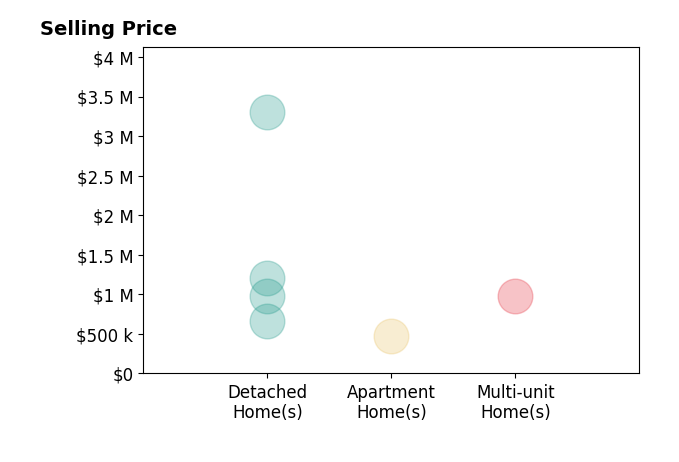 Histogram of home sales price ranges for David Westall