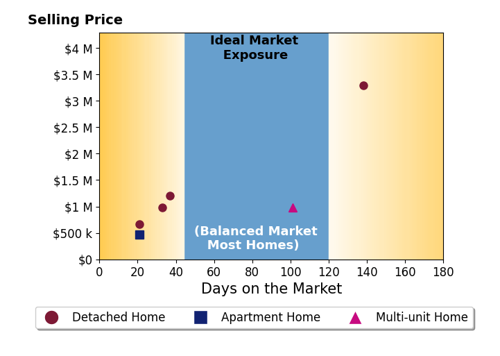 Bar chart of average days on market for David Westall's listings