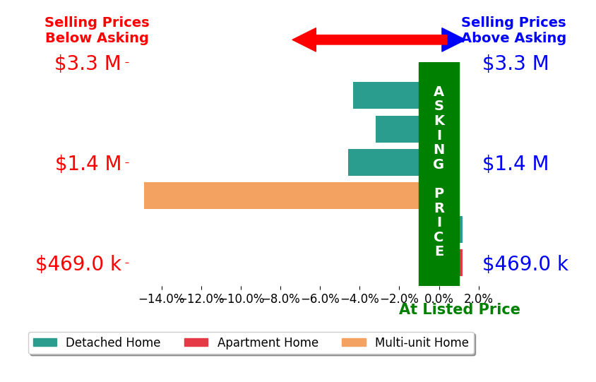 Bar chart comparing asking price vs selling price for David Westall