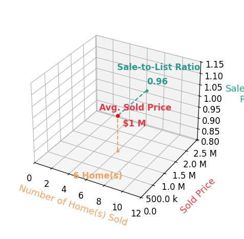 Chart showing sale-to-list price ratio for David Westall