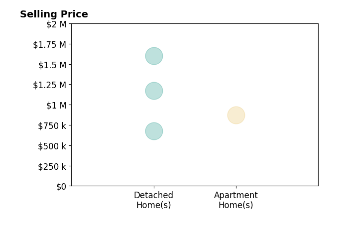Histogram of home sales price ranges for Samantha Swigard