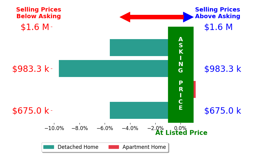Bar chart comparing asking price vs selling price for Samantha Swigard
