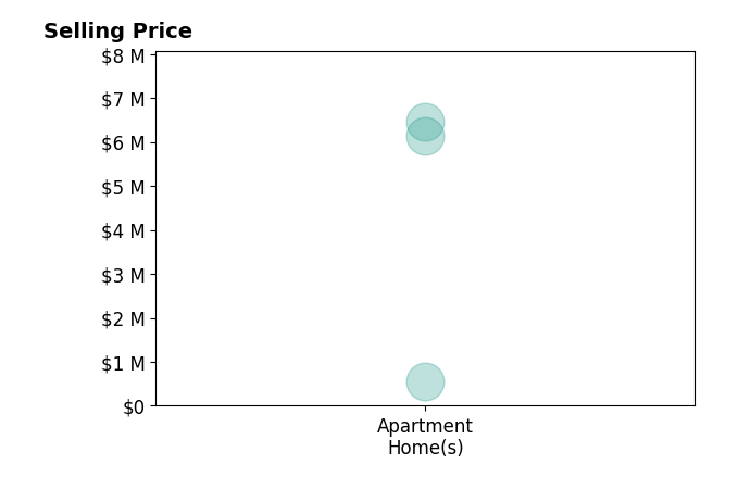 Histogram of home sales price ranges for Katrine Watson