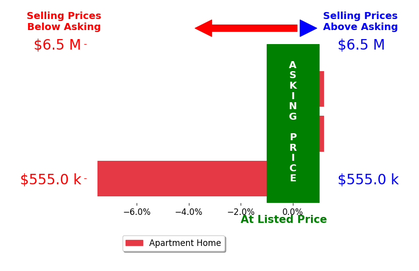 Bar chart comparing asking price vs selling price for Katrine Watson