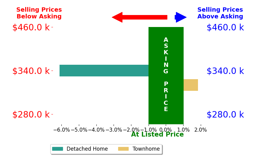 Bar chart comparing asking price vs selling price for Alissa Williams