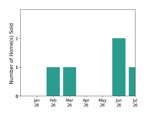 Bar chart of total home sales by Breck Overall over the past 12 months