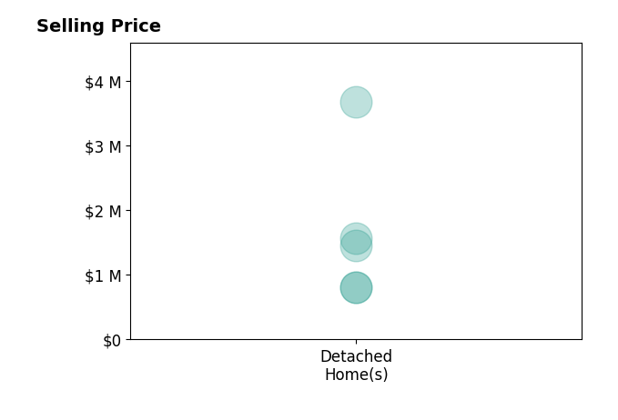 Histogram of home sales price ranges for Breck Overall