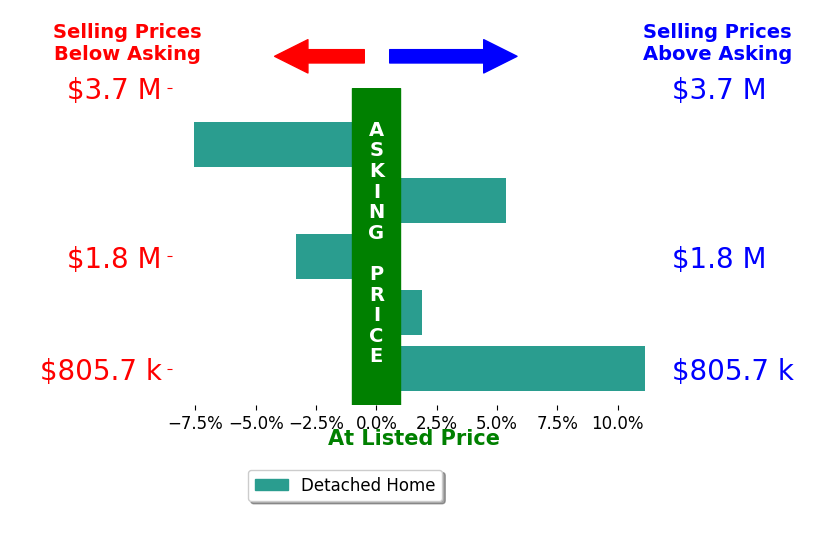 Bar chart comparing asking price vs selling price for Breck Overall