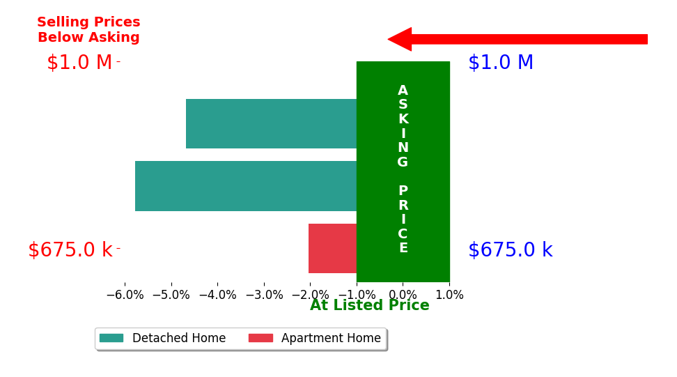 Bar chart comparing asking price vs selling price for Michael Marrone