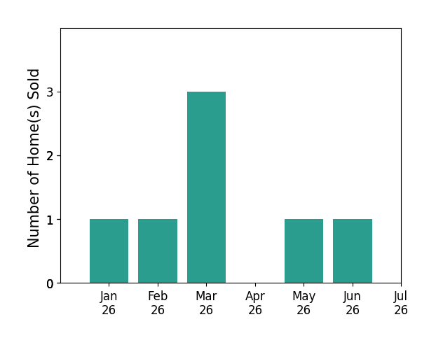 Bar chart of total home sales by Jamison Blair over the past 12 months