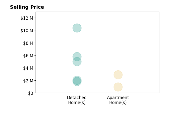 Histogram of home sales price ranges for Jamison Blair