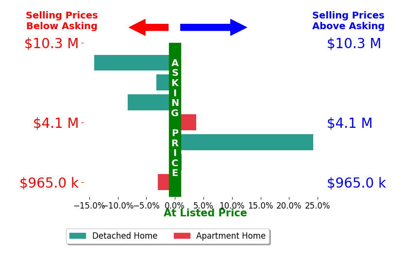 Bar chart comparing asking price vs selling price for Jamison Blair