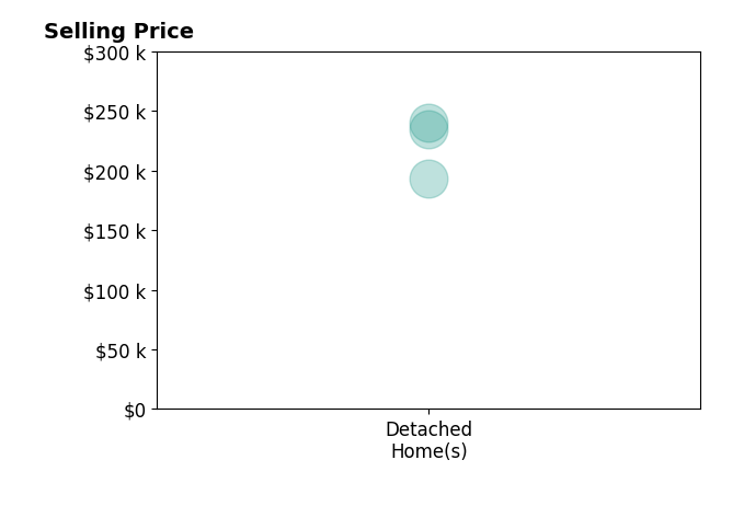 Histogram of home sales price ranges for Elysia Mahoney