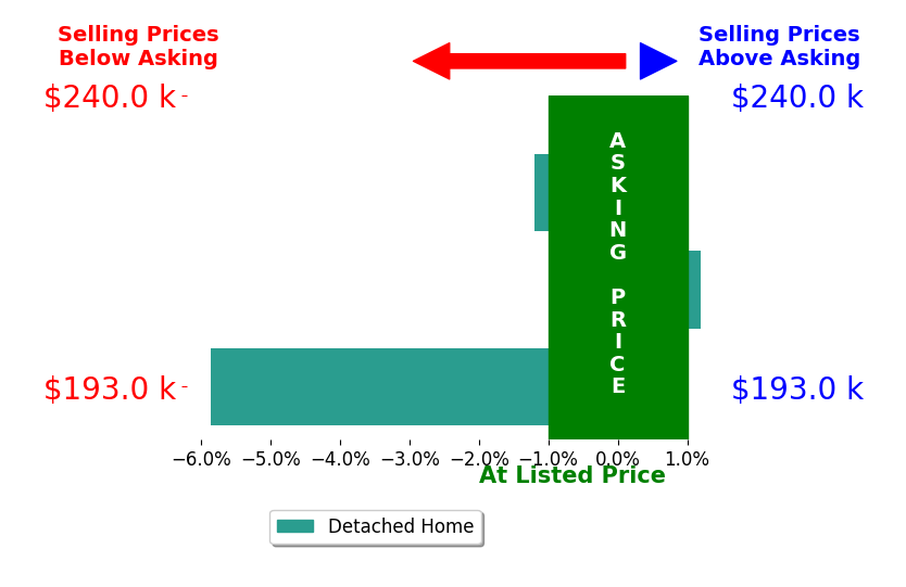 Bar chart comparing asking price vs selling price for Elysia Mahoney