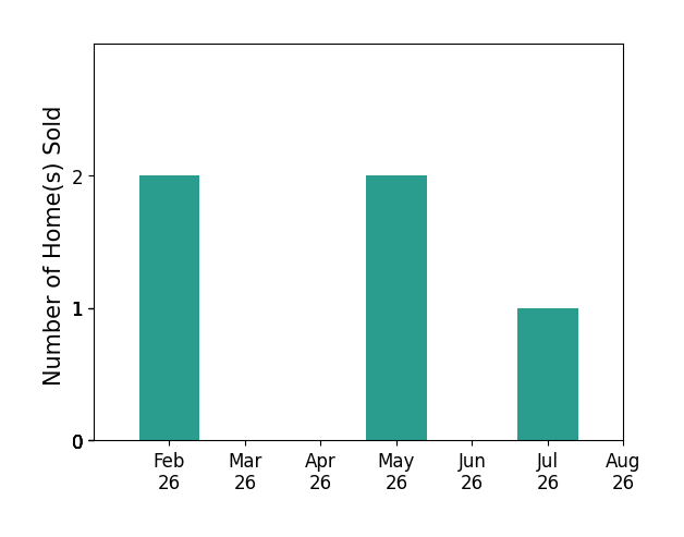 Bar chart of total home sales by Malisa Kothe over the past 12 months
